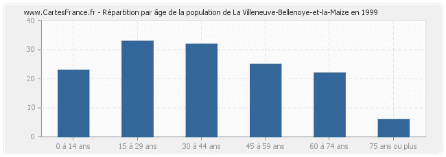 Répartition par âge de la population de La Villeneuve-Bellenoye-et-la-Maize en 1999